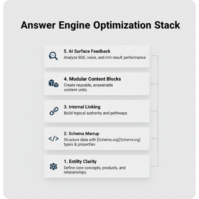 Answer Engine Optimization Stack