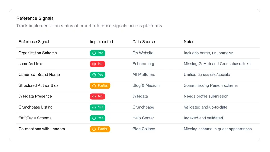 Reference Signals Checklist Table