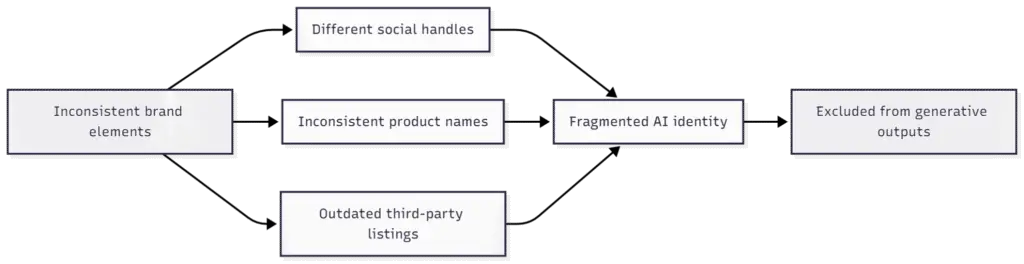 Inconsistent Brand Elements Flow