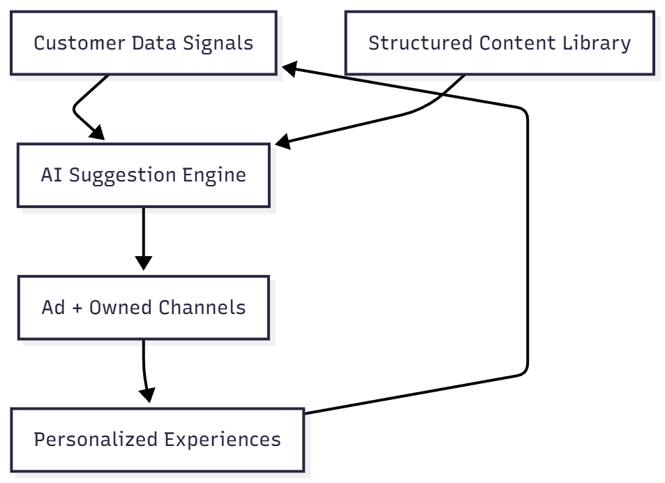 customer data signals > AI suggestion engine > ad + owned channels > personalized experiences > customer data signals, structured content library > AI suggestion engine