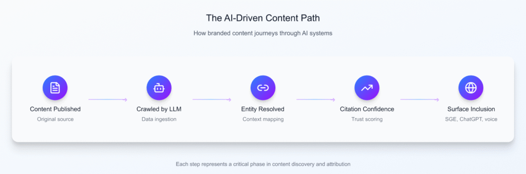 The AI Driven Content Path