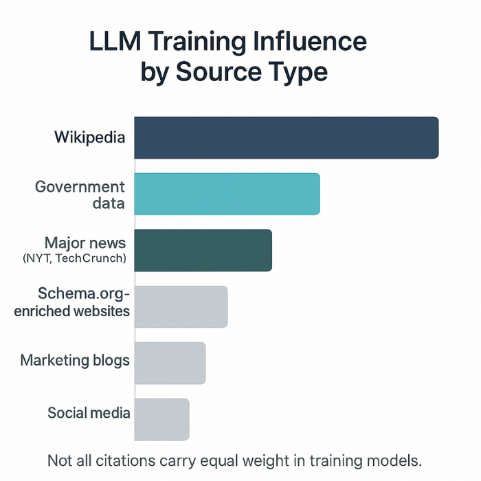 LLM Training Influence by Source Type