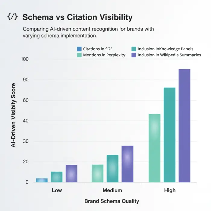 Schema vs Citation Visibility